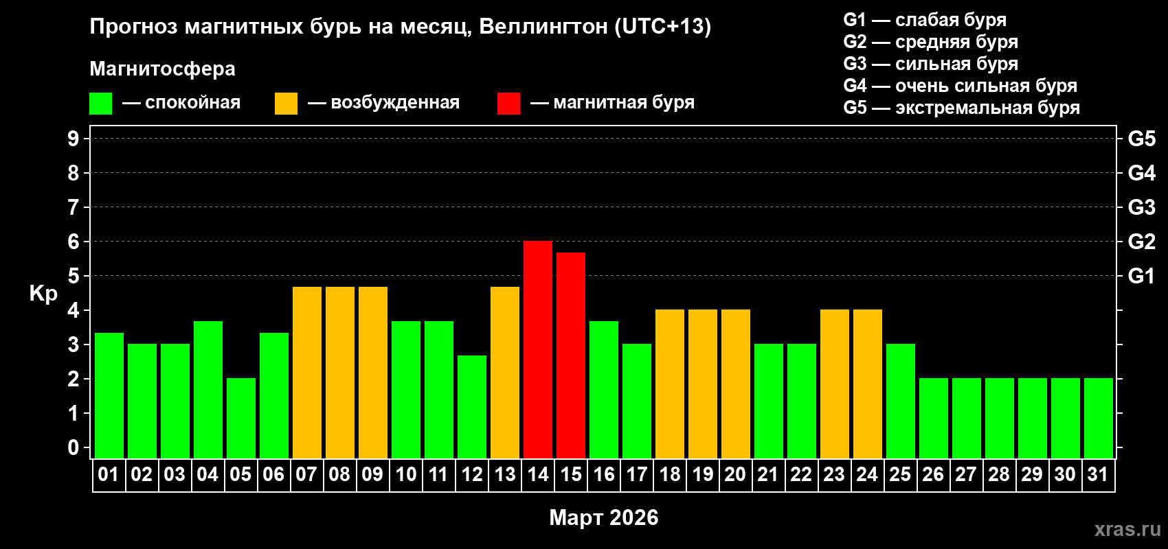 Прогноз максимального суточного геомагнитного индекса&nbsp;Kp на <b>1 месяц</b> (31 день) <b>с 01 марта по 31 марта 2026 г</b>