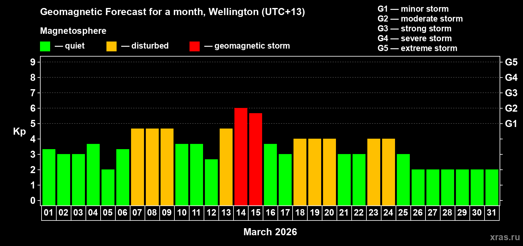 Forecast of the daily maximal value of geomagnetic index&nbsp;Kp for <b>1 month</b> (31 days) <b>from Mar 01, 2026 to Mar 31, 2026</b>