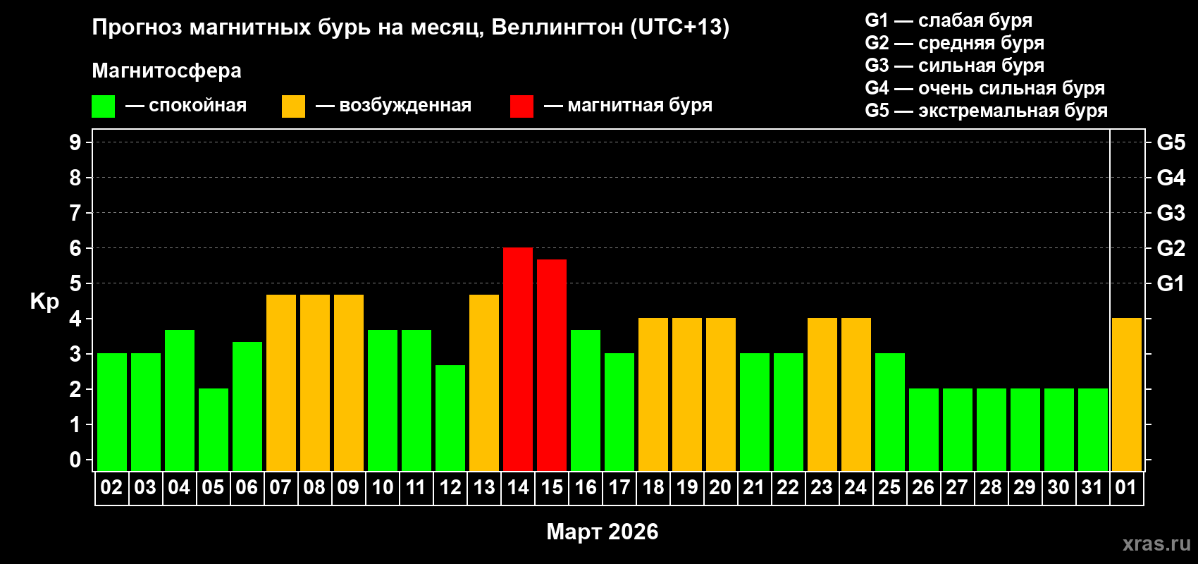 Прогноз максимального суточного геомагнитного индекса&nbsp;Kp на <b>1 месяц</b> (31 день) <b>с 02 марта по 01 апреля 2026 г</b>