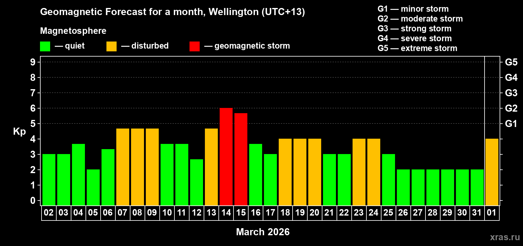 Forecast of the daily maximal value of geomagnetic index&nbsp;Kp for <b>1 month</b> (31 days) <b>from Mar 02, 2026 to Apr 01, 2026</b>