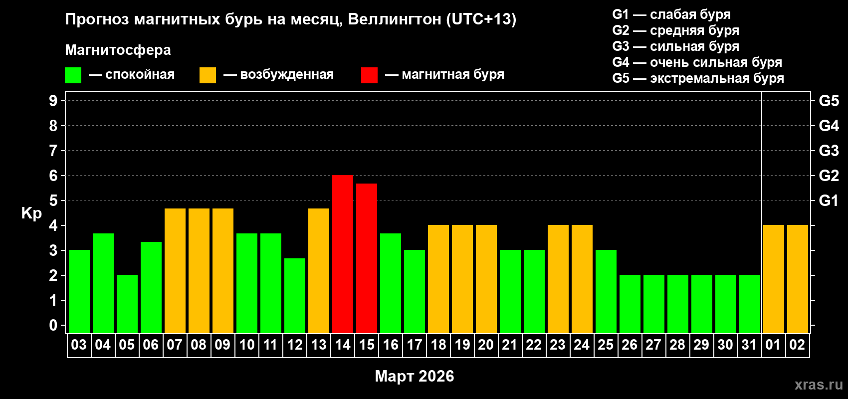 Прогноз максимального суточного геомагнитного индекса&nbsp;Kp на <b>1 месяц</b> (31 день) <b>с 03 марта по 02 апреля 2026 г</b>