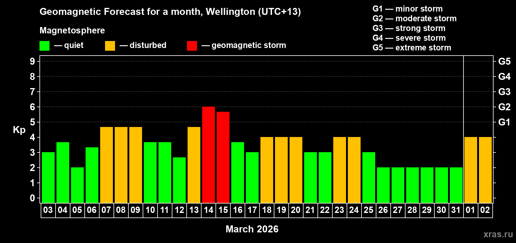 Forecast of the daily maximal value of geomagnetic index&nbsp;Kp for <b>1 month</b> (31 days) <b>from Mar 03, 2026 to Apr 02, 2026</b>