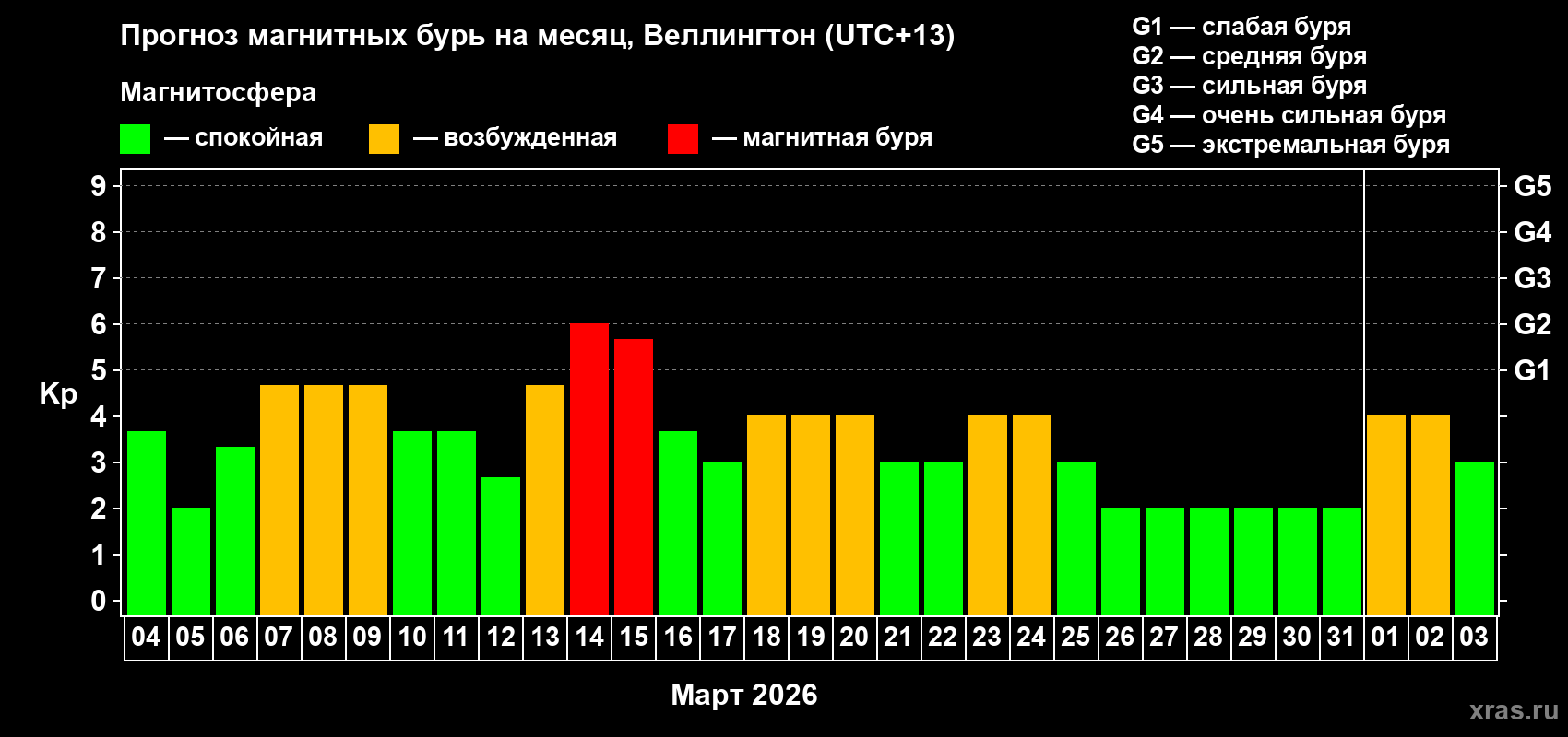 Прогноз максимального суточного геомагнитного индекса&nbsp;Kp на <b>1 месяц</b> (31 день) <b>с 04 марта по 03 апреля 2026 г</b>