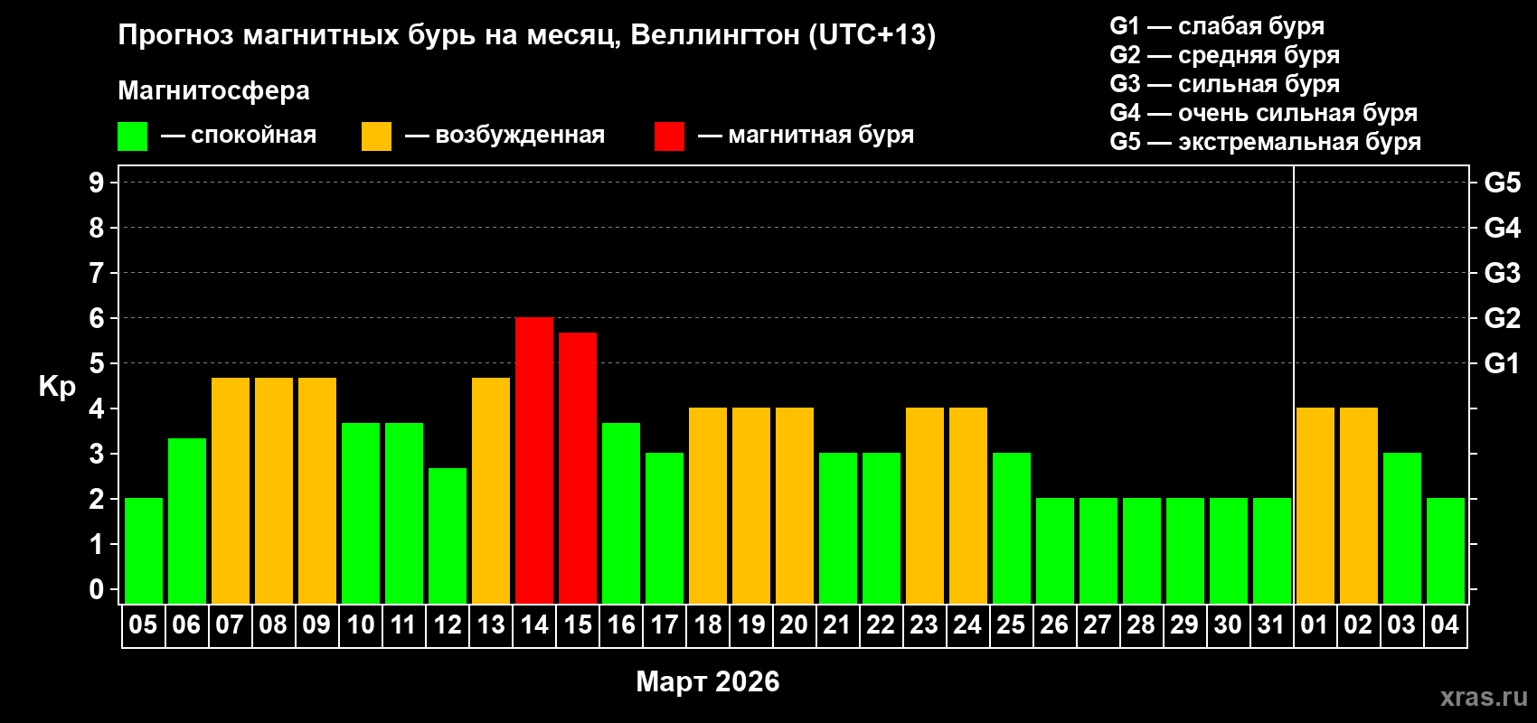 Прогноз максимального суточного геомагнитного индекса&nbsp;Kp на <b>1 месяц</b> (31 день) <b>с 05 марта по 04 апреля 2026 г</b>
