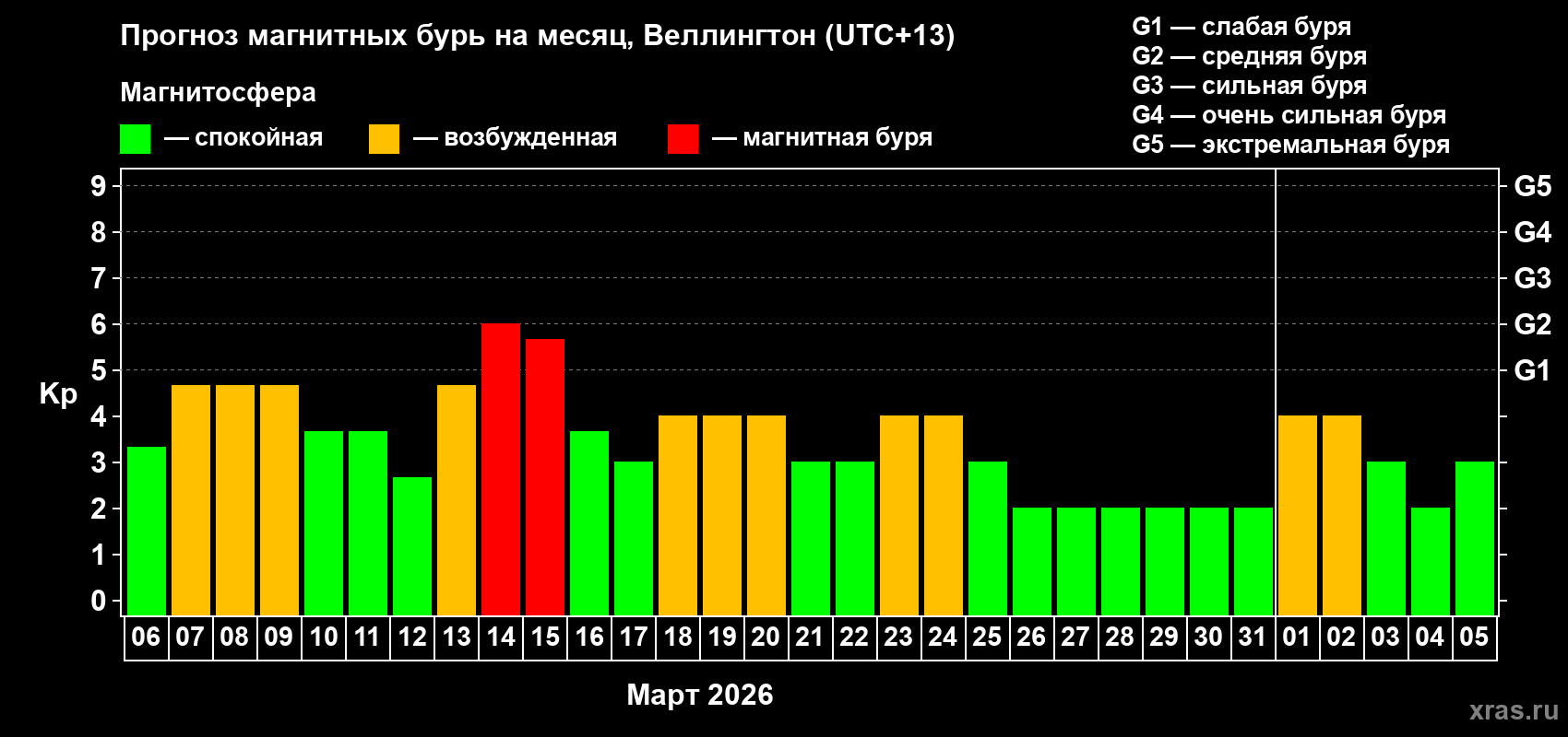 Прогноз максимального суточного геомагнитного индекса&nbsp;Kp на <b>1 месяц</b> (31 день) <b>с 06 марта по 05 апреля 2026 г</b>
