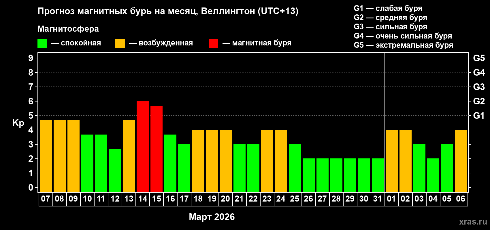 Прогноз максимального суточного геомагнитного индекса&nbsp;Kp на <b>1 месяц</b> (31 день) <b>с 07 марта по 06 апреля 2026 г</b>