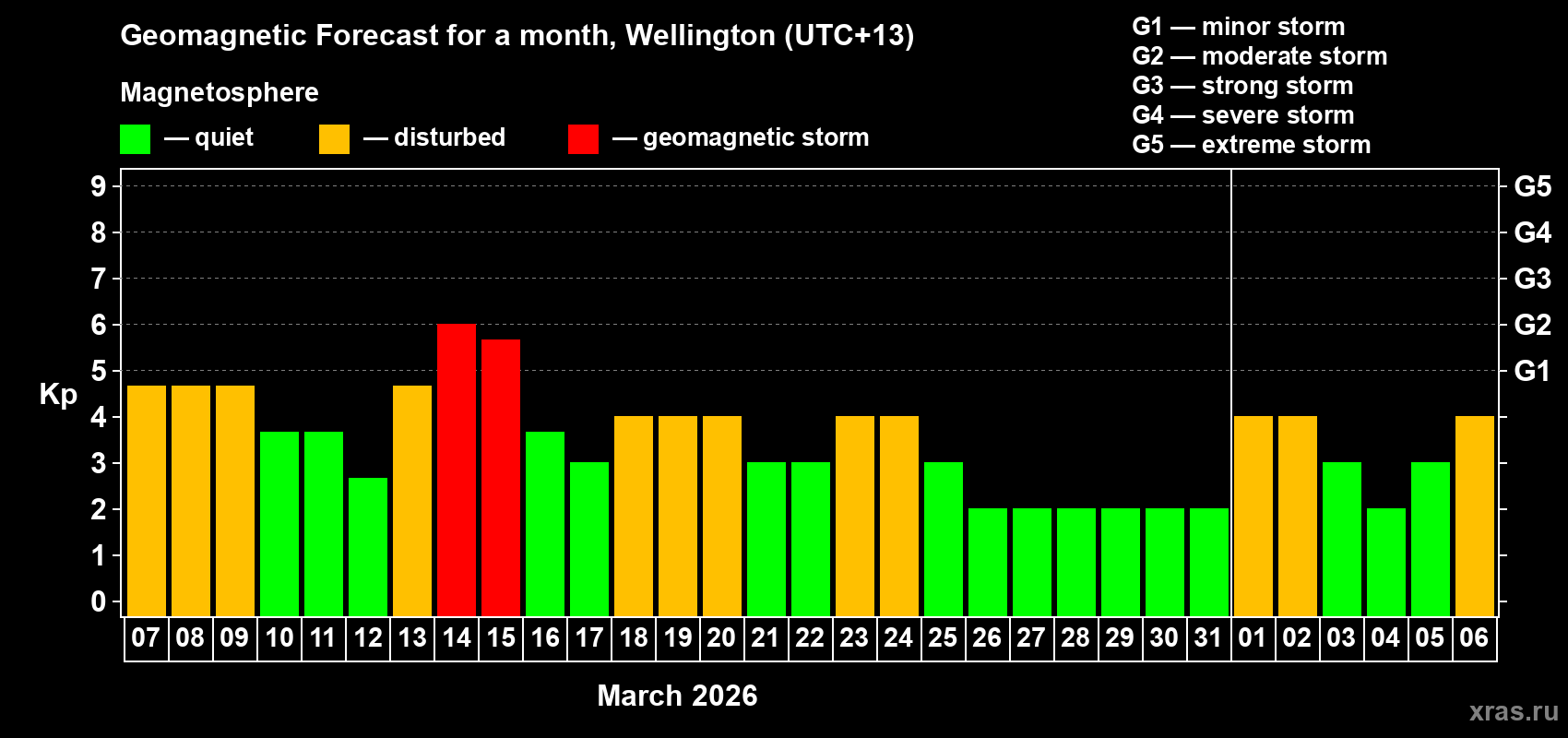 Forecast of the daily maximal value of geomagnetic index&nbsp;Kp for <b>1 month</b> (31 days) <b>from Mar 07, 2026 to Apr 06, 2026</b>