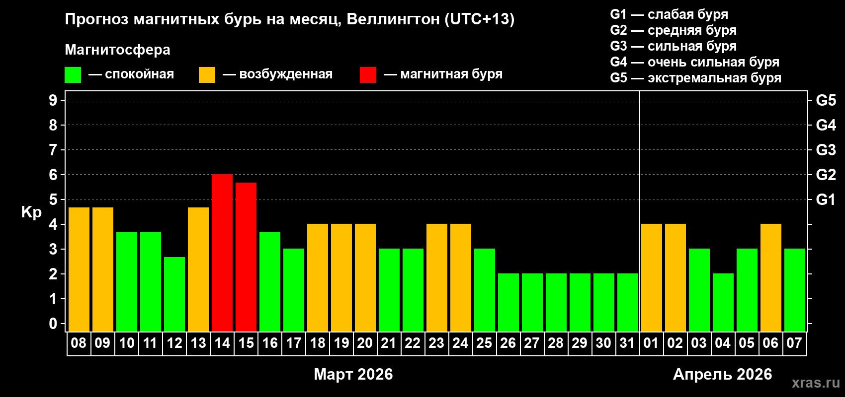 Прогноз максимального суточного геомагнитного индекса&nbsp;Kp на <b>1 месяц</b> (31 день) <b>с 08 марта по 07 апреля 2026 г</b>