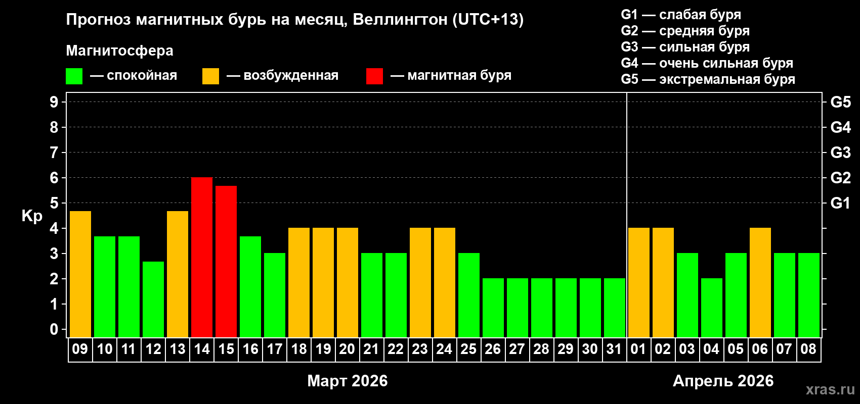 Прогноз максимального суточного геомагнитного индекса&nbsp;Kp на <b>1 месяц</b> (31 день) <b>с 09 марта по 08 апреля 2026 г</b>