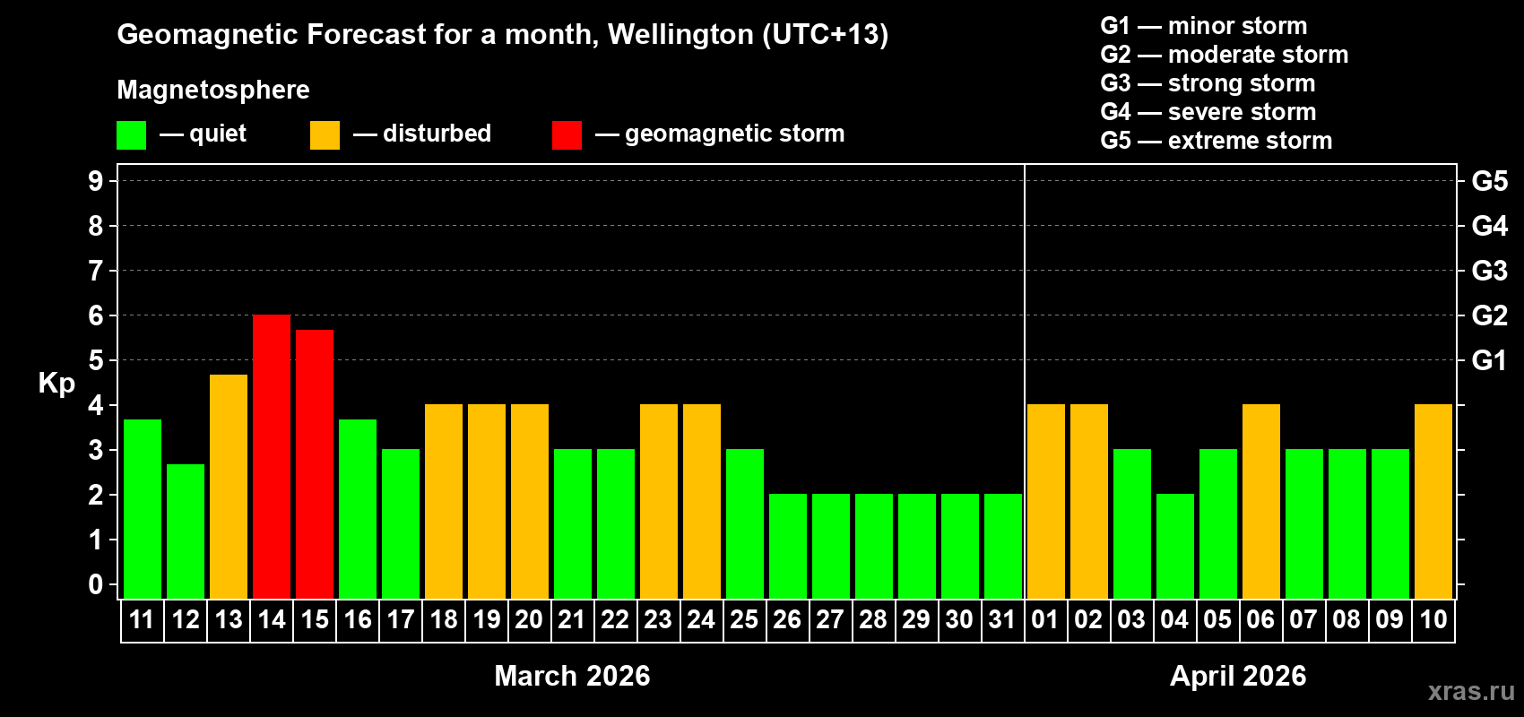 Forecast of the daily maximal value of geomagnetic index&nbsp;Kp for <b>1 month</b> (31 days) <b>from Mar 11, 2026 to Apr 10, 2026</b>