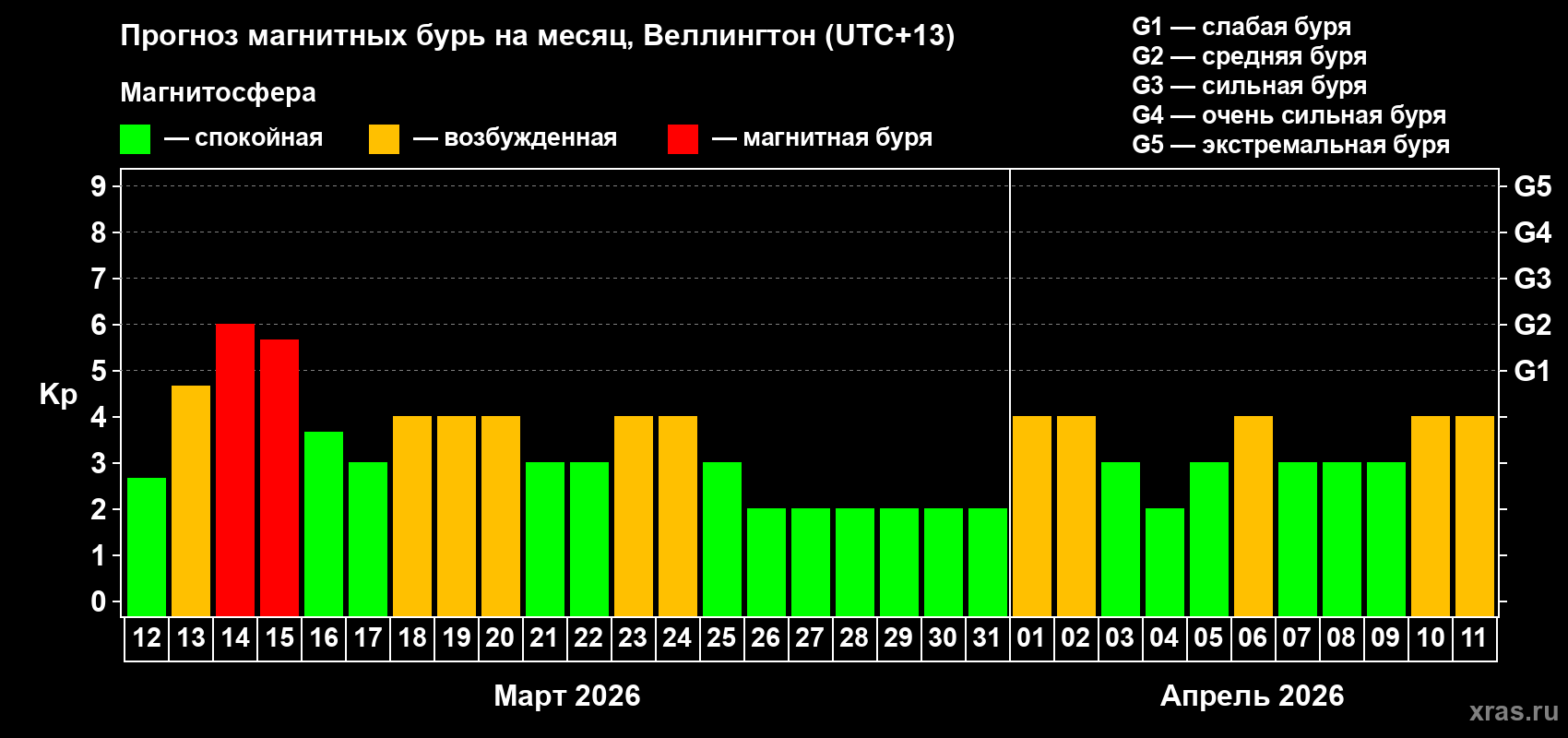 Прогноз максимального суточного геомагнитного индекса&nbsp;Kp на <b>1 месяц</b> (31 день) <b>с 12 марта по 11 апреля 2026 г</b>