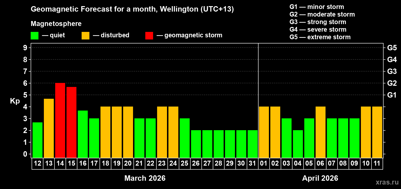 Forecast of the daily maximal value of geomagnetic index&nbsp;Kp for <b>1 month</b> (31 days) <b>from Mar 12, 2026 to Apr 11, 2026</b>