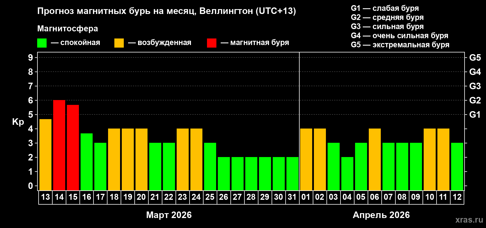 Прогноз максимального суточного геомагнитного индекса&nbsp;Kp на <b>1 месяц</b> (31 день) <b>с 13 марта по 12 апреля 2026 г</b>