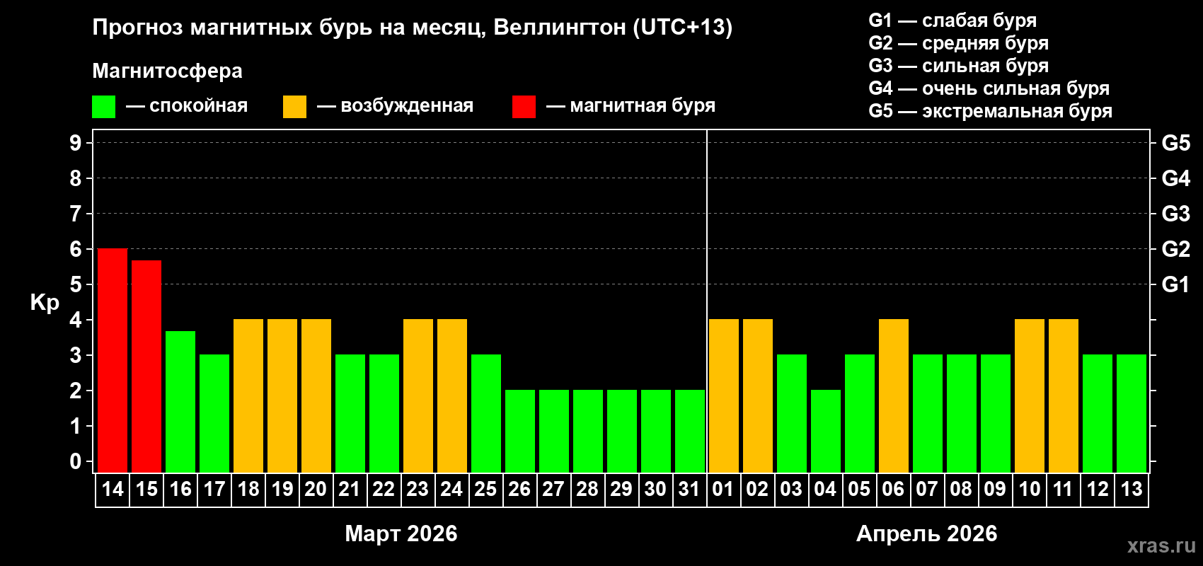 Прогноз максимального суточного геомагнитного индекса&nbsp;Kp на <b>1 месяц</b> (31 день) <b>с 14 марта по 13 апреля 2026 г</b>