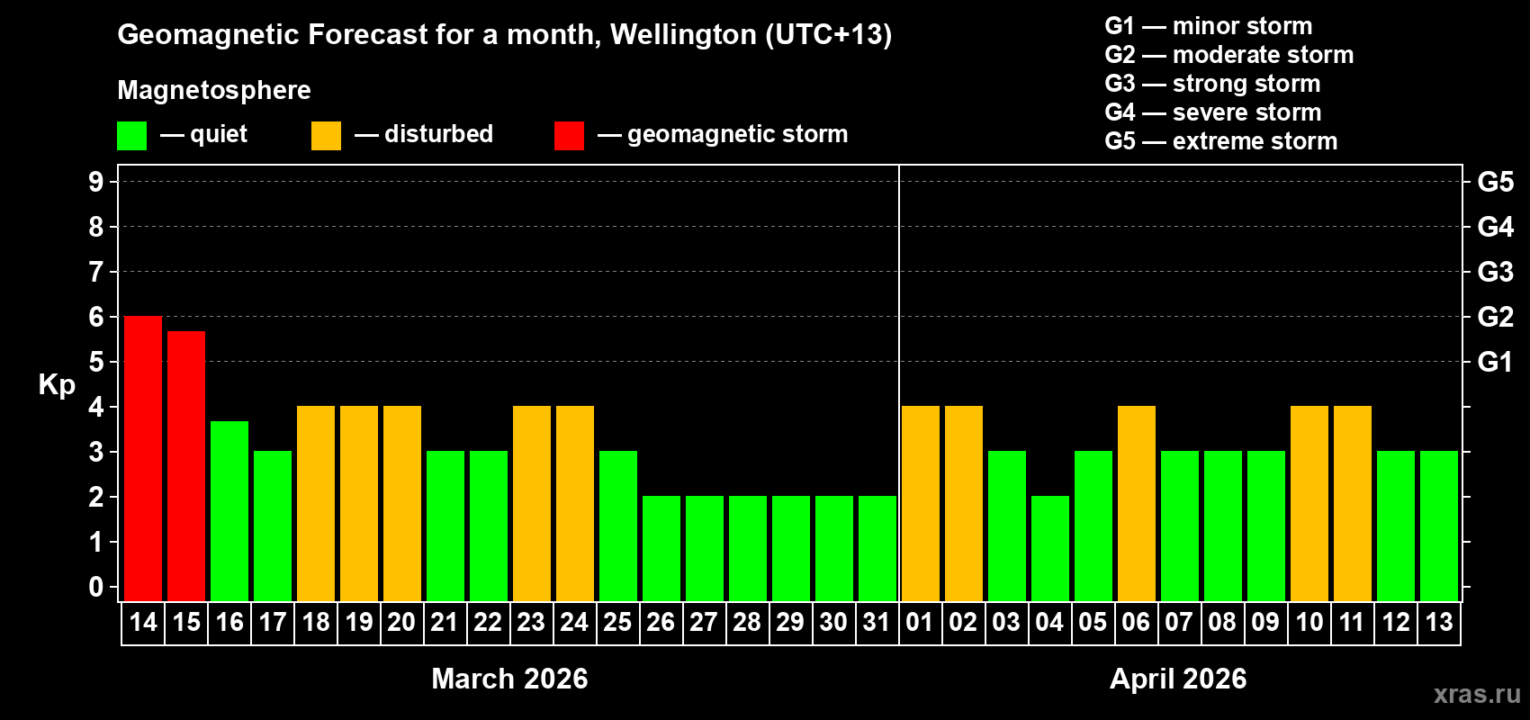 Forecast of the daily maximal value of geomagnetic index&nbsp;Kp for <b>1 month</b> (31 days) <b>from Mar 14, 2026 to Apr 13, 2026</b>