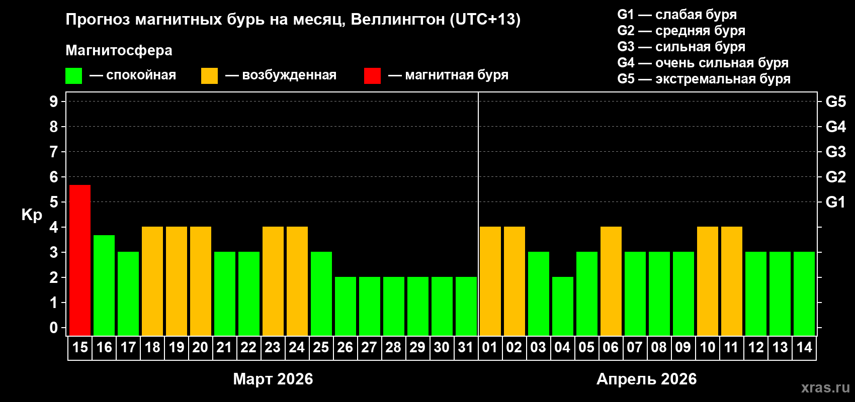Прогноз максимального суточного геомагнитного индекса&nbsp;Kp на <b>1 месяц</b> (31 день) <b>с 15 марта по 14 апреля 2026 г</b>