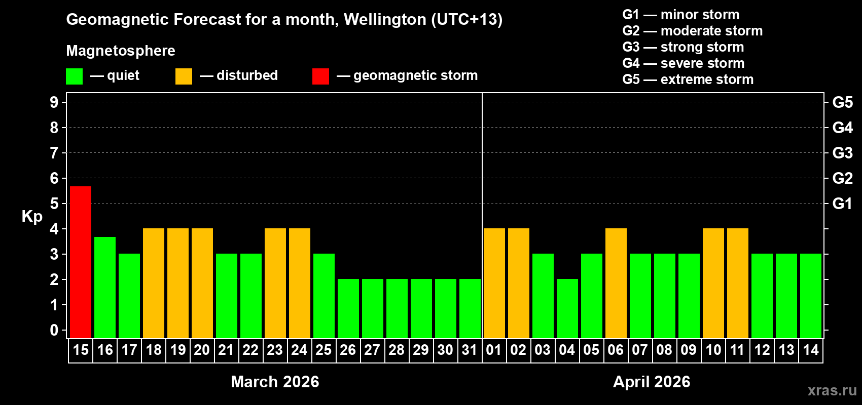 Forecast of the daily maximal value of geomagnetic index&nbsp;Kp for <b>1 month</b> (31 days) <b>from Mar 15, 2026 to Apr 14, 2026</b>