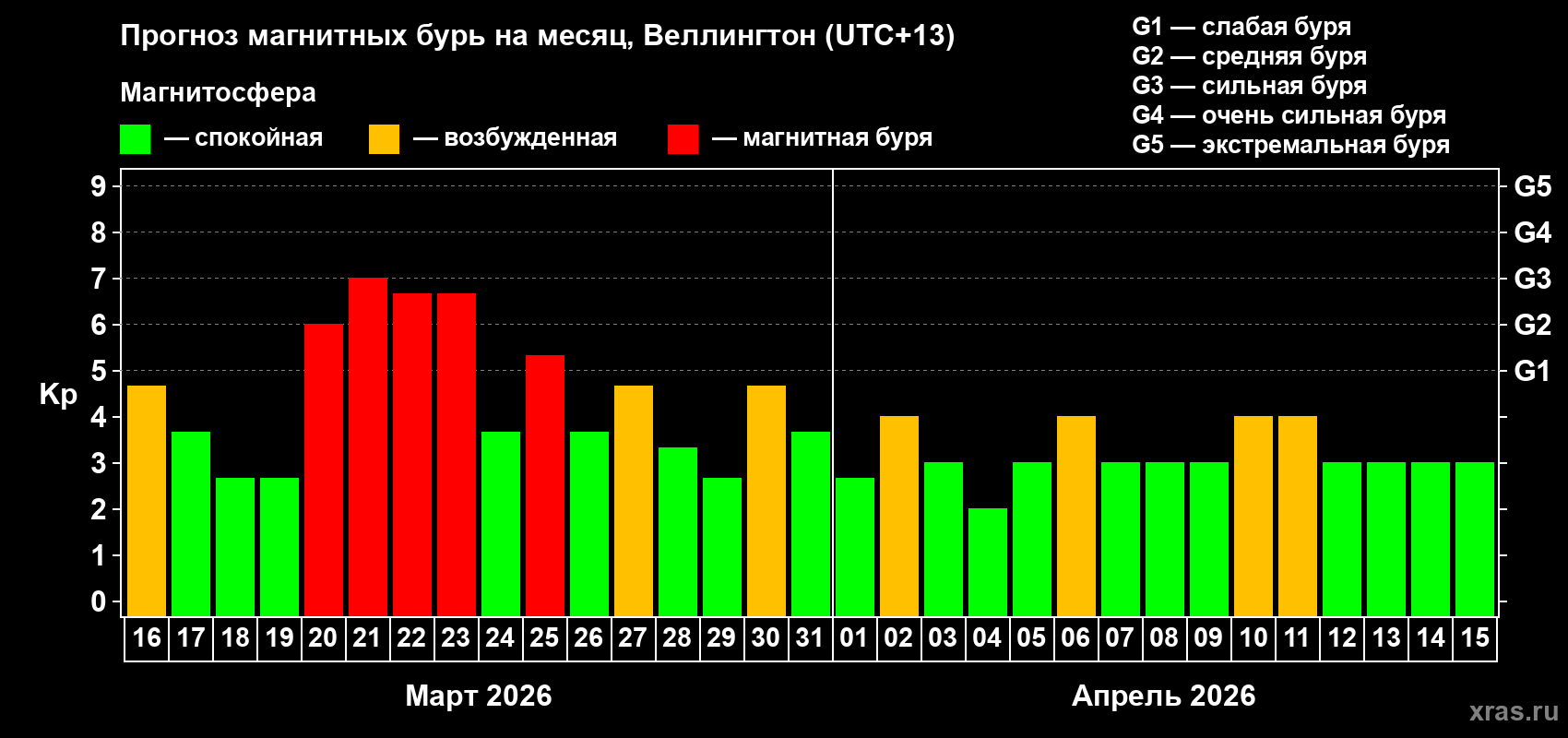 Прогноз максимального суточного геомагнитного индекса&nbsp;Kp на <b>1 месяц</b> (31 день) <b>с 16 марта по 15 апреля 2026 г</b>
