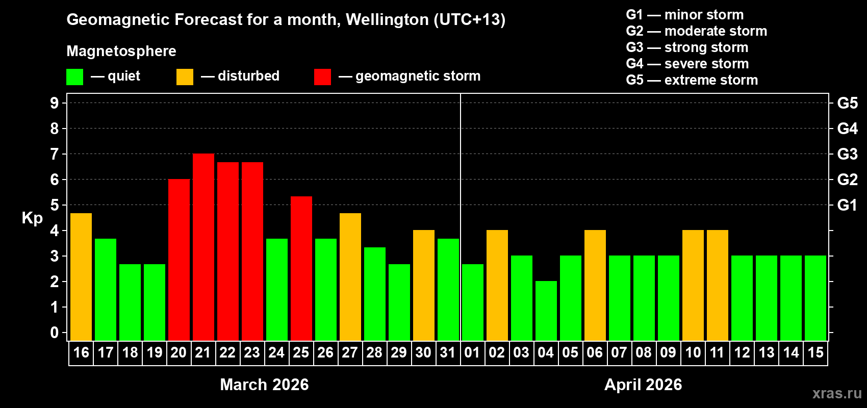 Forecast of the daily maximal value of geomagnetic index Kp for <b>1 month</b> (31 days) <b>from Mar 16, 2026 to Apr 15, 2026</b>