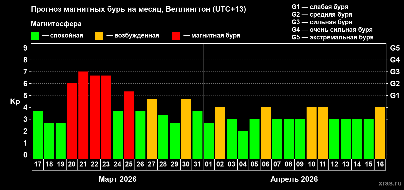 Прогноз максимального суточного геомагнитного индекса&nbsp;Kp на <b>1 месяц</b> (31 день) <b>с 17 марта по 16 апреля 2026 г</b>
