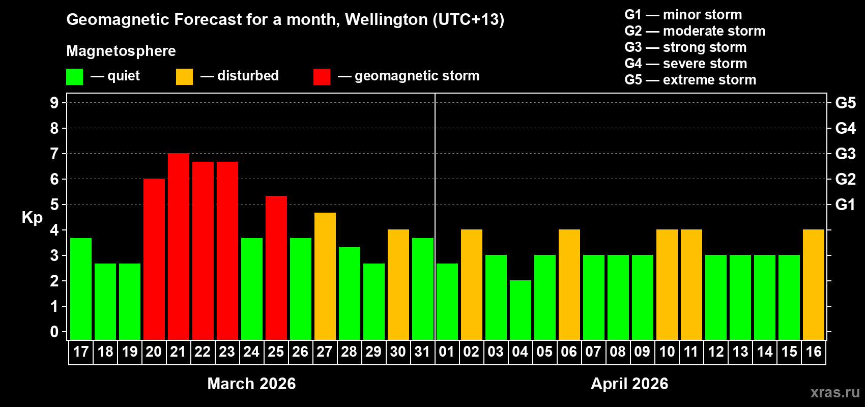 Forecast of the daily maximal value of geomagnetic index Kp for <b>1 month</b> (31 days) <b>from Mar 17, 2026 to Apr 16, 2026</b>