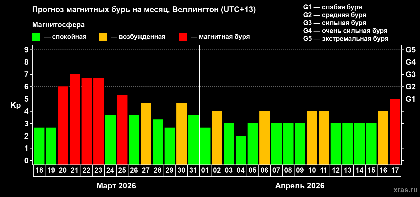 Прогноз максимального суточного геомагнитного индекса&nbsp;Kp на <b>1 месяц</b> (31 день) <b>с 18 марта по 17 апреля 2026 г</b>