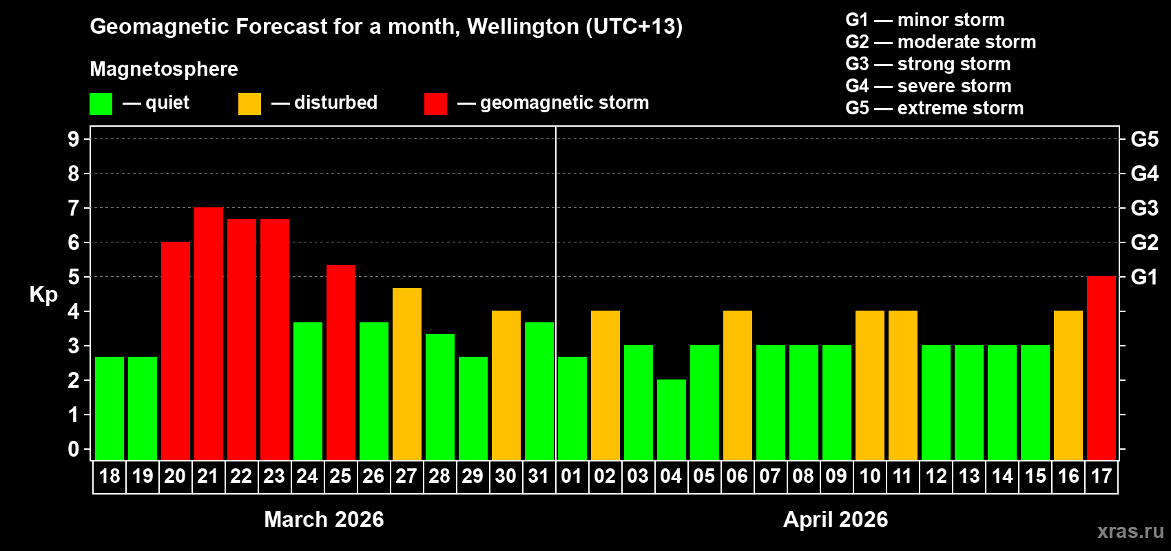 Forecast of the daily maximal value of geomagnetic index Kp for <b>1 month</b> (31 days) <b>from Mar 18, 2026 to Apr 17, 2026</b>