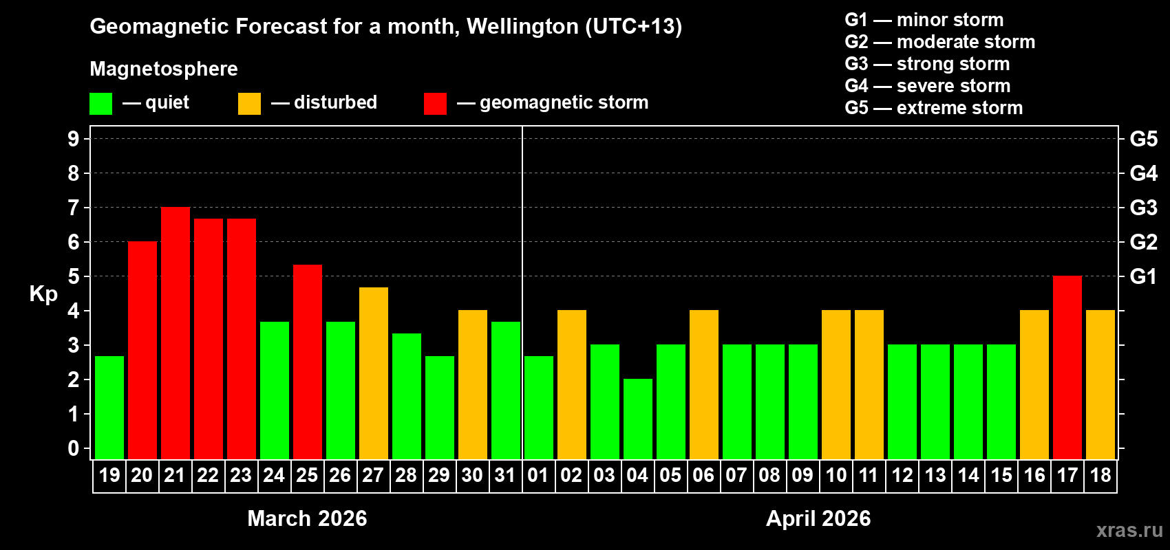 Forecast of the daily maximal value of geomagnetic index Kp for <b>1 month</b> (31 days) <b>from Mar 19, 2026 to Apr 18, 2026</b>