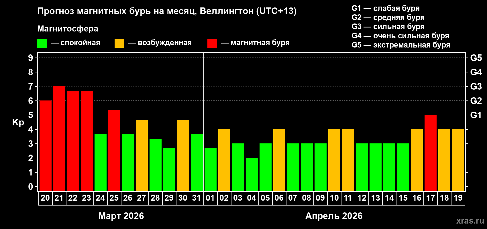 Прогноз максимального суточного геомагнитного индекса&nbsp;Kp на <b>1 месяц</b> (31 день) <b>с 20 марта по 19 апреля 2026 г</b>
