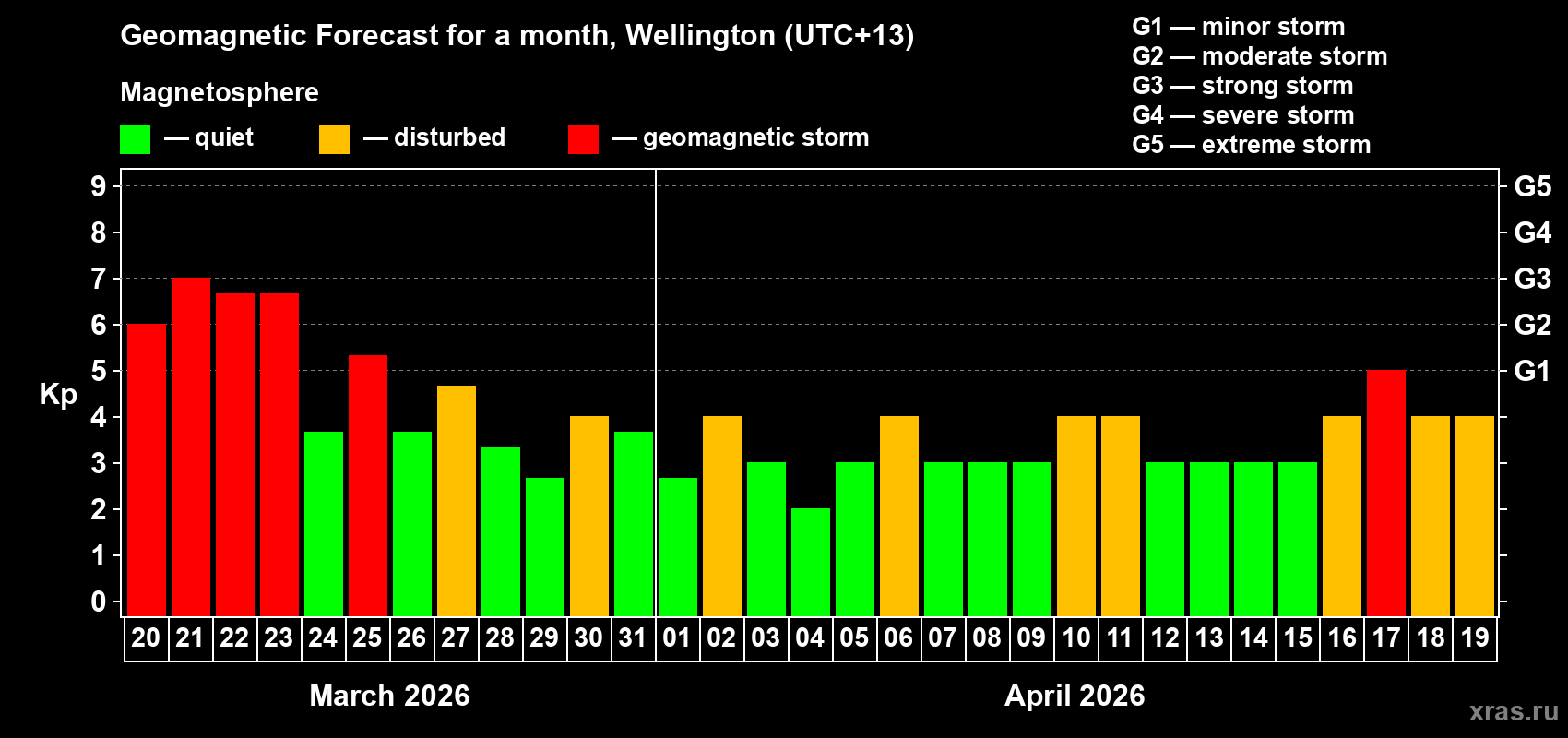Forecast of the daily maximal value of geomagnetic index Kp for <b>1 month</b> (31 days) <b>from Mar 20, 2026 to Apr 19, 2026</b>
