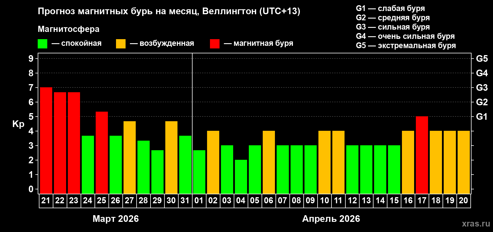 Прогноз максимального суточного геомагнитного индекса&nbsp;Kp на <b>1 месяц</b> (31 день) <b>с 21 марта по 20 апреля 2026 г</b>