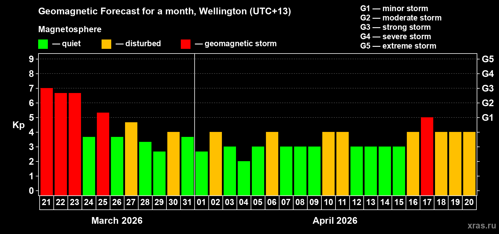 Forecast of the daily maximal value of geomagnetic index Kp for <b>1 month</b> (31 days) <b>from Mar 21, 2026 to Apr 20, 2026</b>