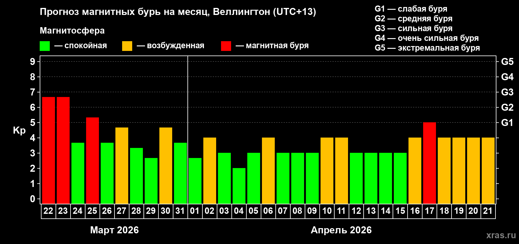 Прогноз максимального суточного геомагнитного индекса Kp на <b>1 месяц</b> (31 день) <b>с 22 марта по 21 апреля 2026 г</b>