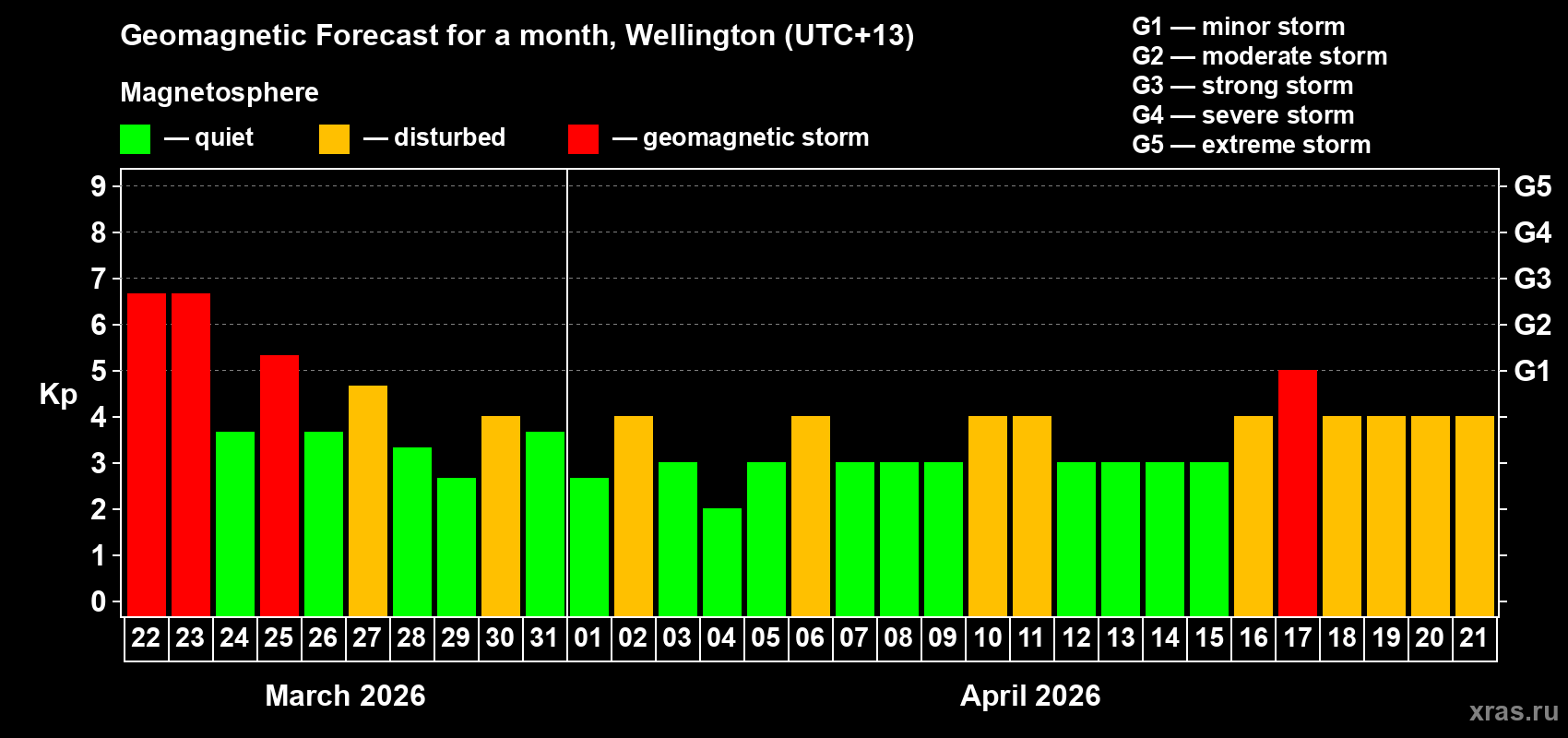 Forecast of the daily maximal value of geomagnetic index Kp for <b>1 month</b> (31 days) <b>from Mar 22, 2026 to Apr 21, 2026</b>