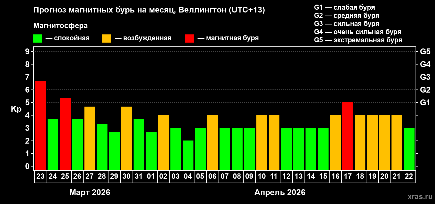 Прогноз максимального суточного геомагнитного индекса&nbsp;Kp на <b>1 месяц</b> (31 день) <b>с 23 марта по 22 апреля 2026 г</b>