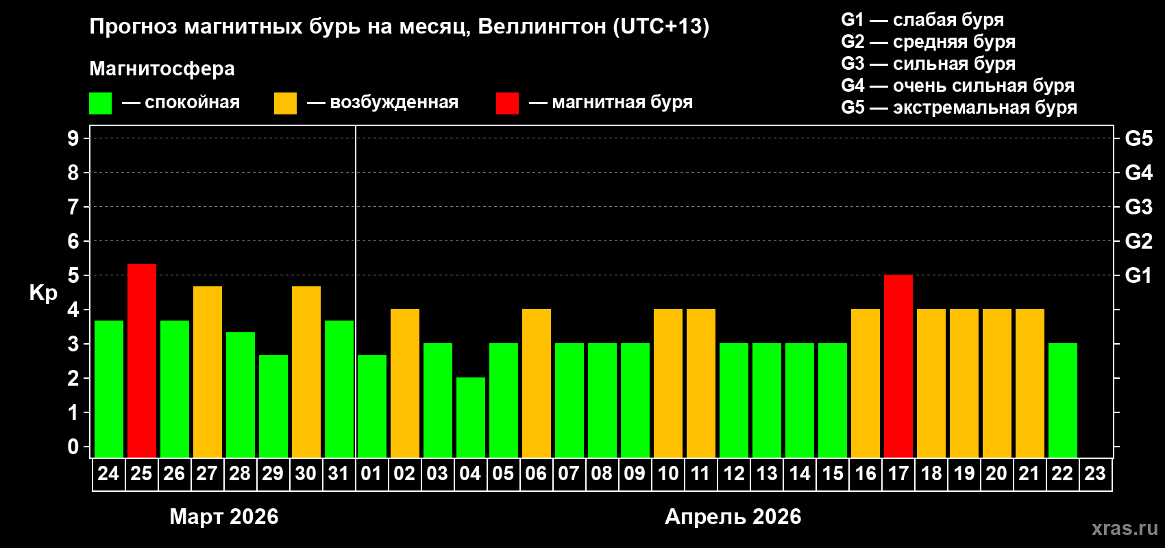 Прогноз максимального суточного геомагнитного индекса&nbsp;Kp на <b>1 месяц</b> (31 день) <b>с 24 марта по 23 апреля 2026 г</b>