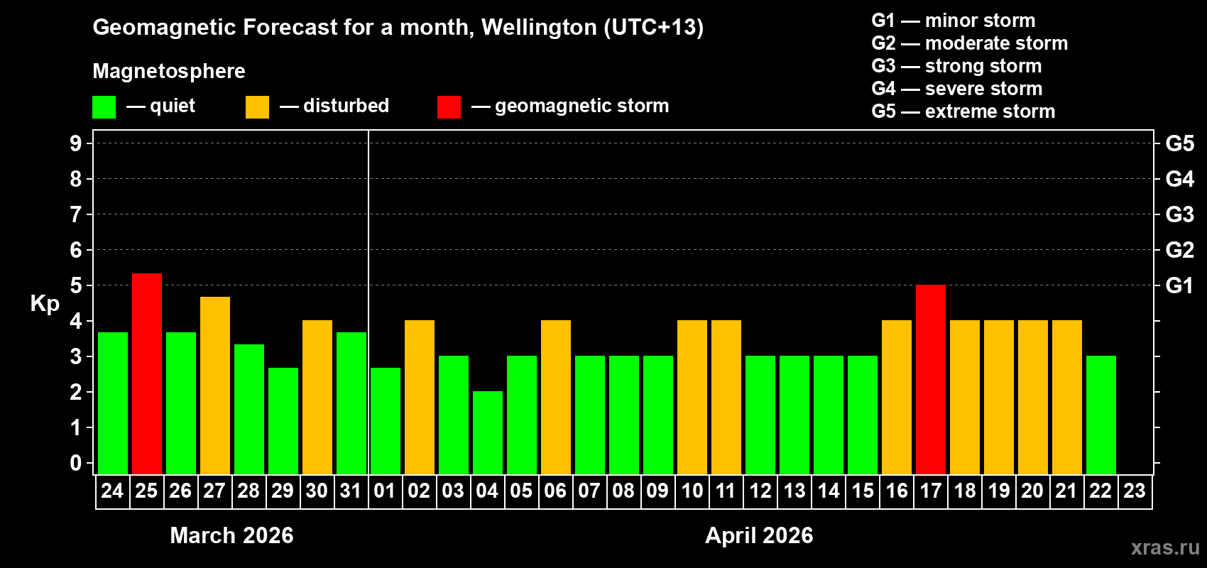 Forecast of the daily maximal value of geomagnetic index Kp for <b>1 month</b> (31 days) <b>from Mar 24, 2026 to Apr 23, 2026</b>