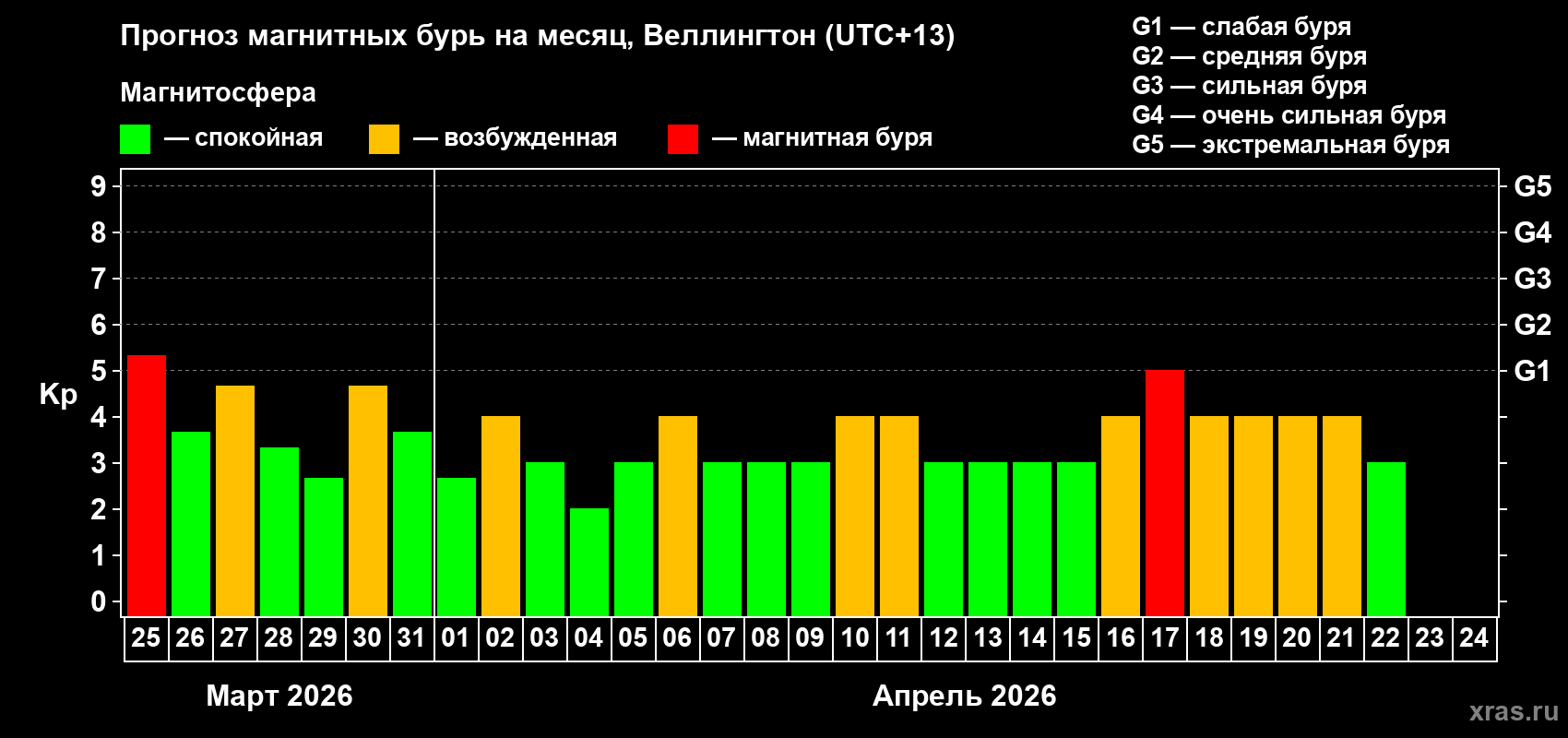 Прогноз максимального суточного геомагнитного индекса&nbsp;Kp на <b>1 месяц</b> (31 день) <b>с 25 марта по 24 апреля 2026 г</b>