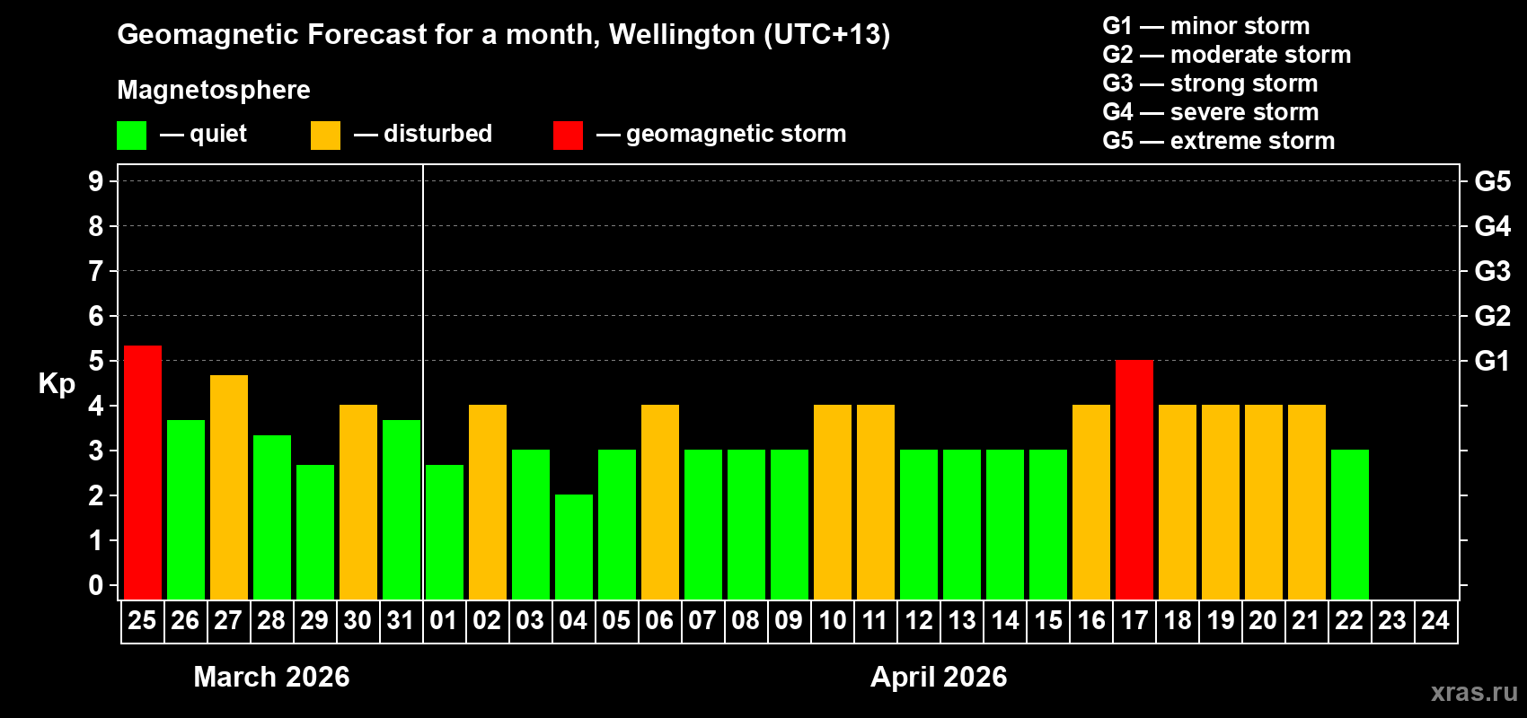 Forecast of the daily maximal value of geomagnetic index Kp for <b>1 month</b> (31 days) <b>from Mar 25, 2026 to Apr 24, 2026</b>