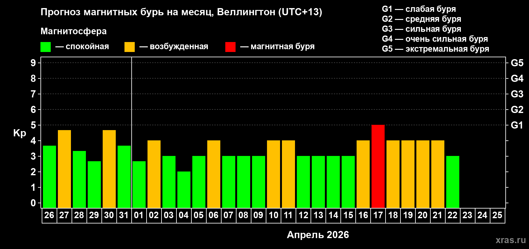 Прогноз максимального суточного геомагнитного индекса&nbsp;Kp на <b>1 месяц</b> (31 день) <b>с 26 марта по 25 апреля 2026 г</b>