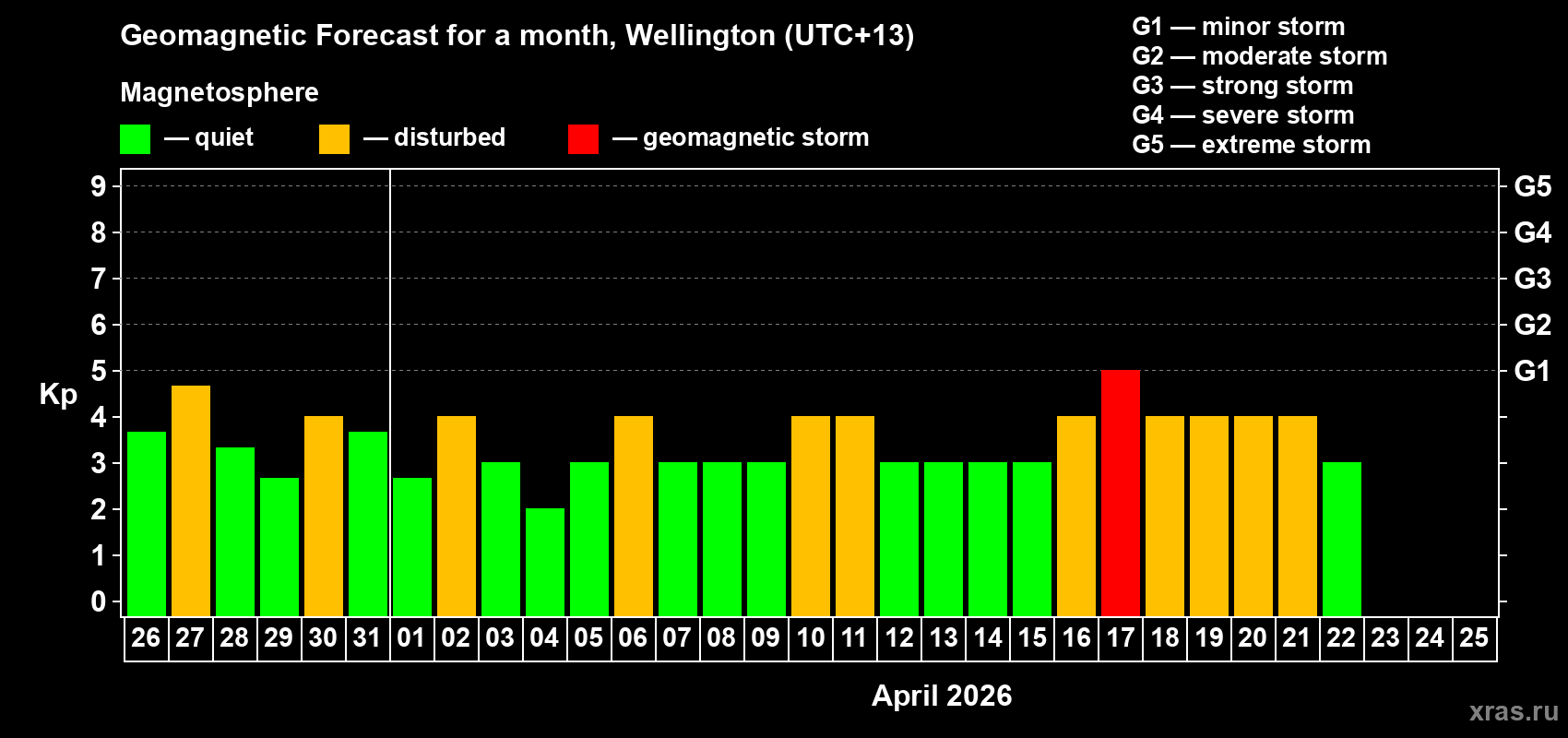 Forecast of the daily maximal value of geomagnetic index Kp for <b>1 month</b> (31 days) <b>from Mar 26, 2026 to Apr 25, 2026</b>