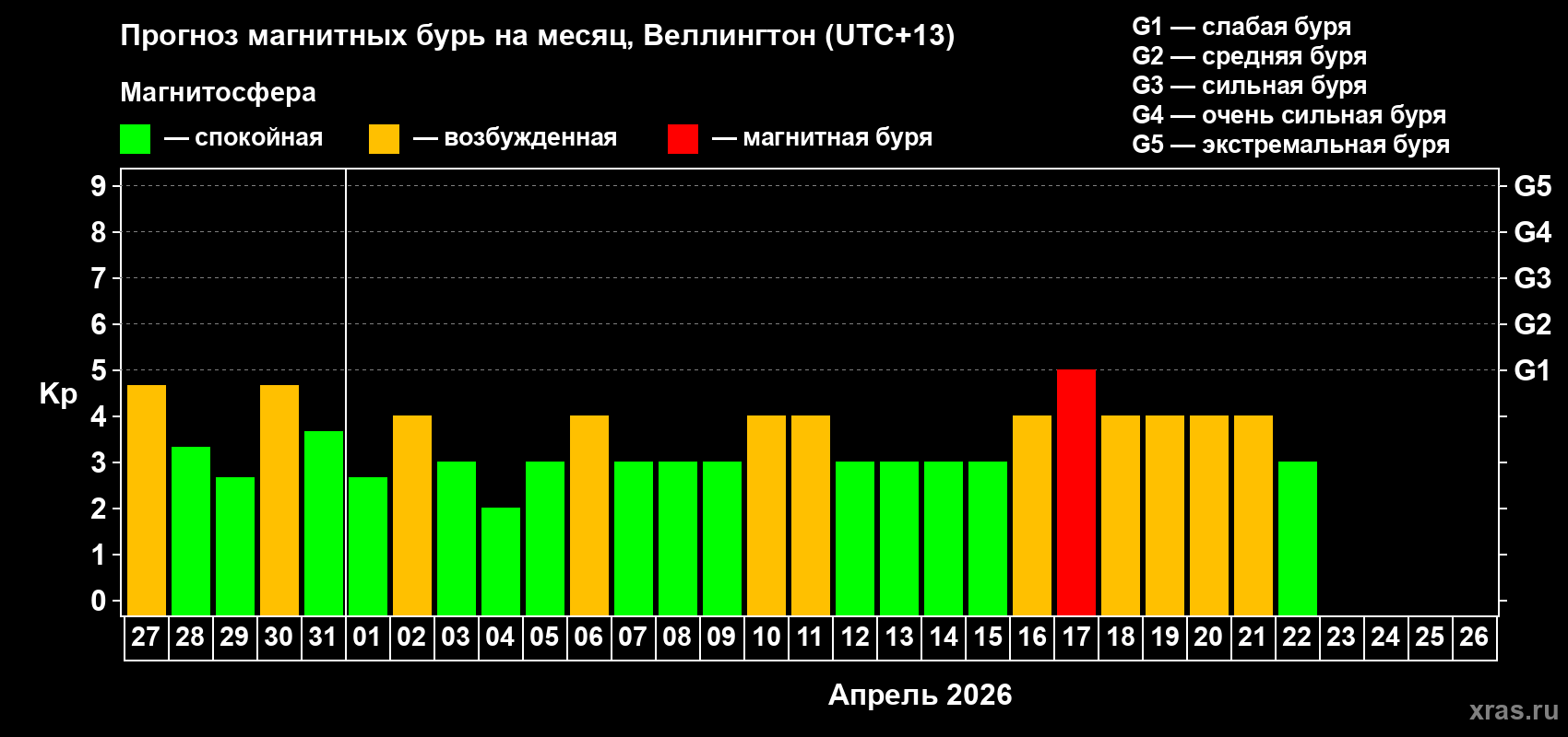 Прогноз максимального суточного геомагнитного индекса&nbsp;Kp на <b>1 месяц</b> (31 день) <b>с 27 марта по 26 апреля 2026 г</b>