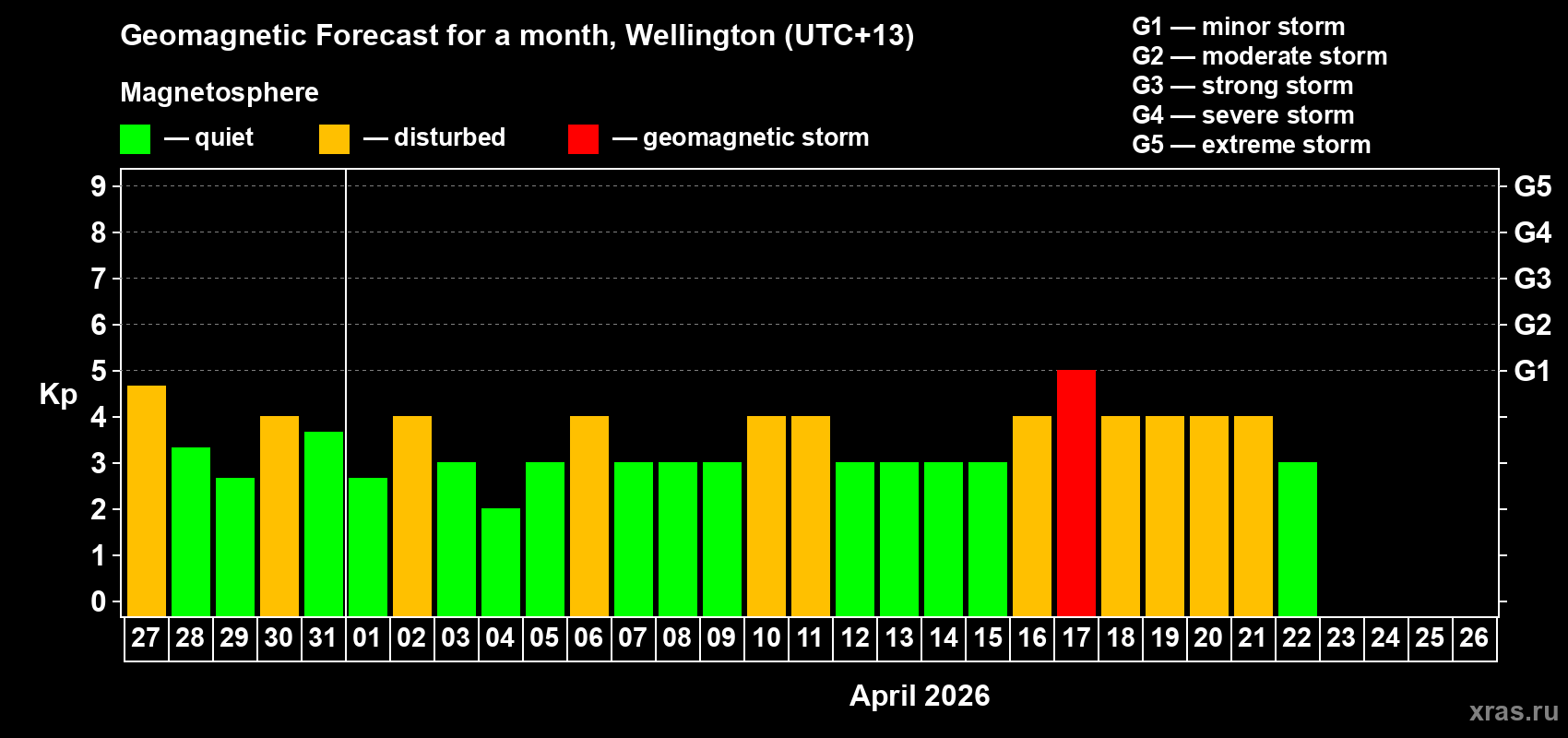 Forecast of the daily maximal value of geomagnetic index Kp for <b>1 month</b> (31 days) <b>from Mar 27, 2026 to Apr 26, 2026</b>