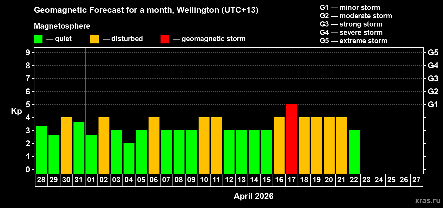 Forecast of the daily maximal value of geomagnetic index Kp for <b>1 month</b> (31 days) <b>from Mar 28, 2026 to Apr 27, 2026</b>