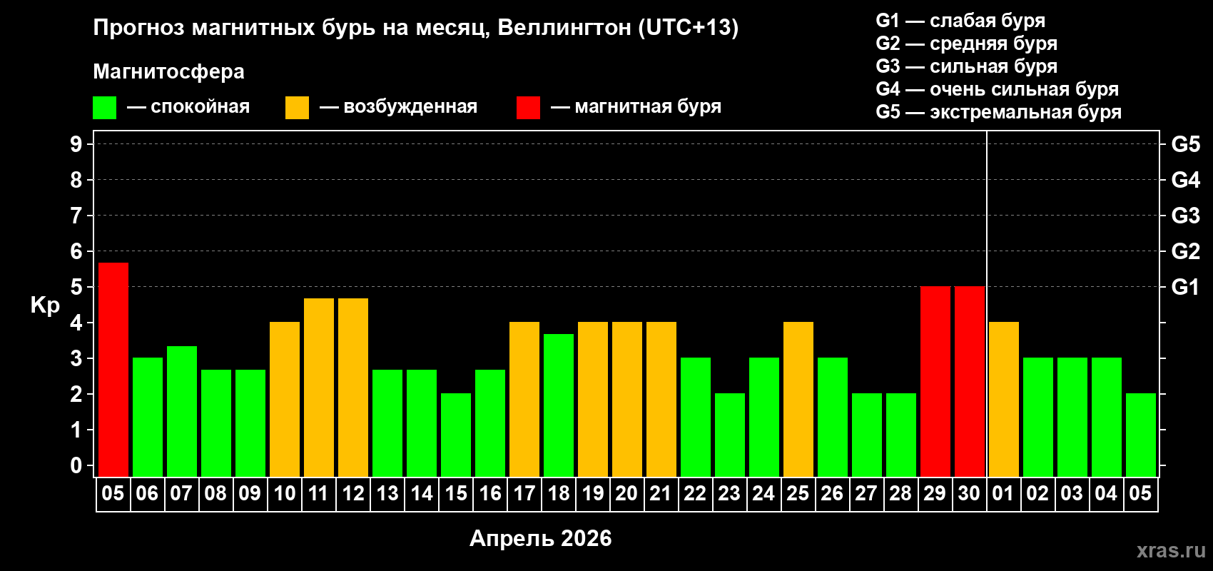 Прогноз максимального суточного геомагнитного индекса&nbsp;Kp на <b>1 месяц</b> (31 день) <b>с 05 апреля по 05 мая 2026 г</b>