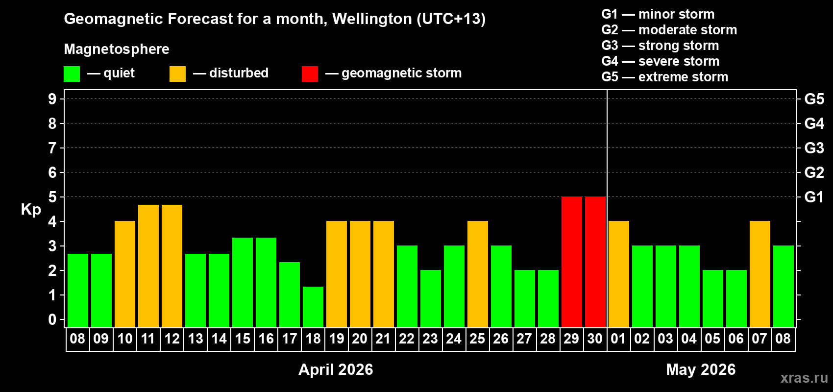Forecast of the daily maximal value of geomagnetic index&nbsp;Kp for <b>1 month</b> (31 days) <b>from Apr 08, 2026 to May 08, 2026</b>
