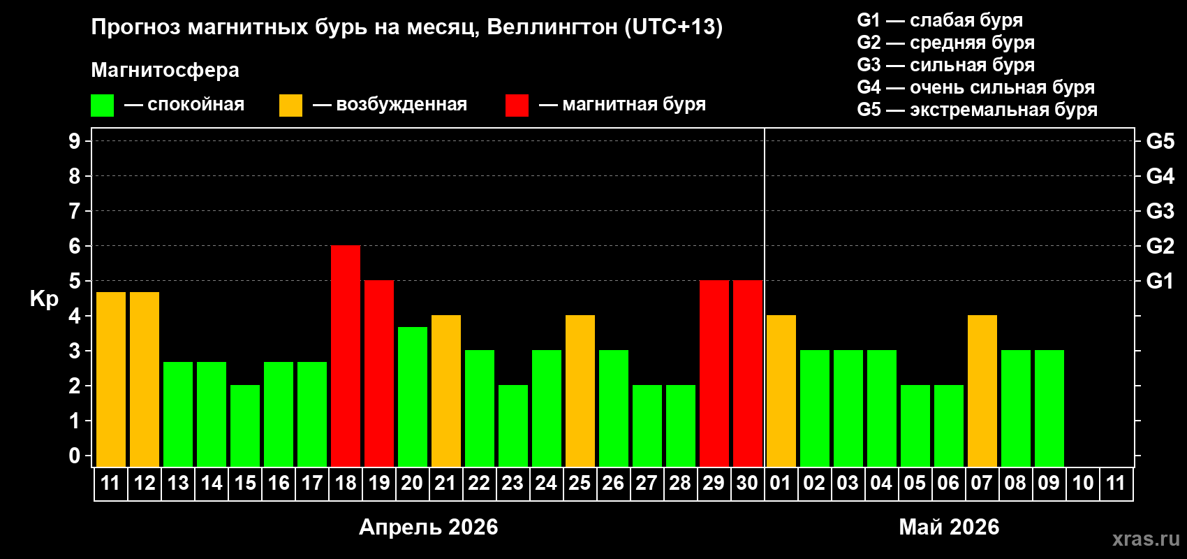 Прогноз максимального суточного геомагнитного индекса&nbsp;Kp на <b>1 месяц</b> (31 день) <b>с 11 апреля по 11 мая 2026 г</b>