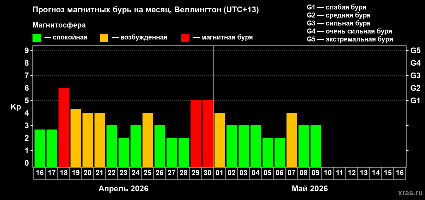 Прогноз максимального суточного геомагнитного индекса Kp на <b>1 месяц</b> (31 день) <b>с 16 апреля по 16 мая 2026 г</b>