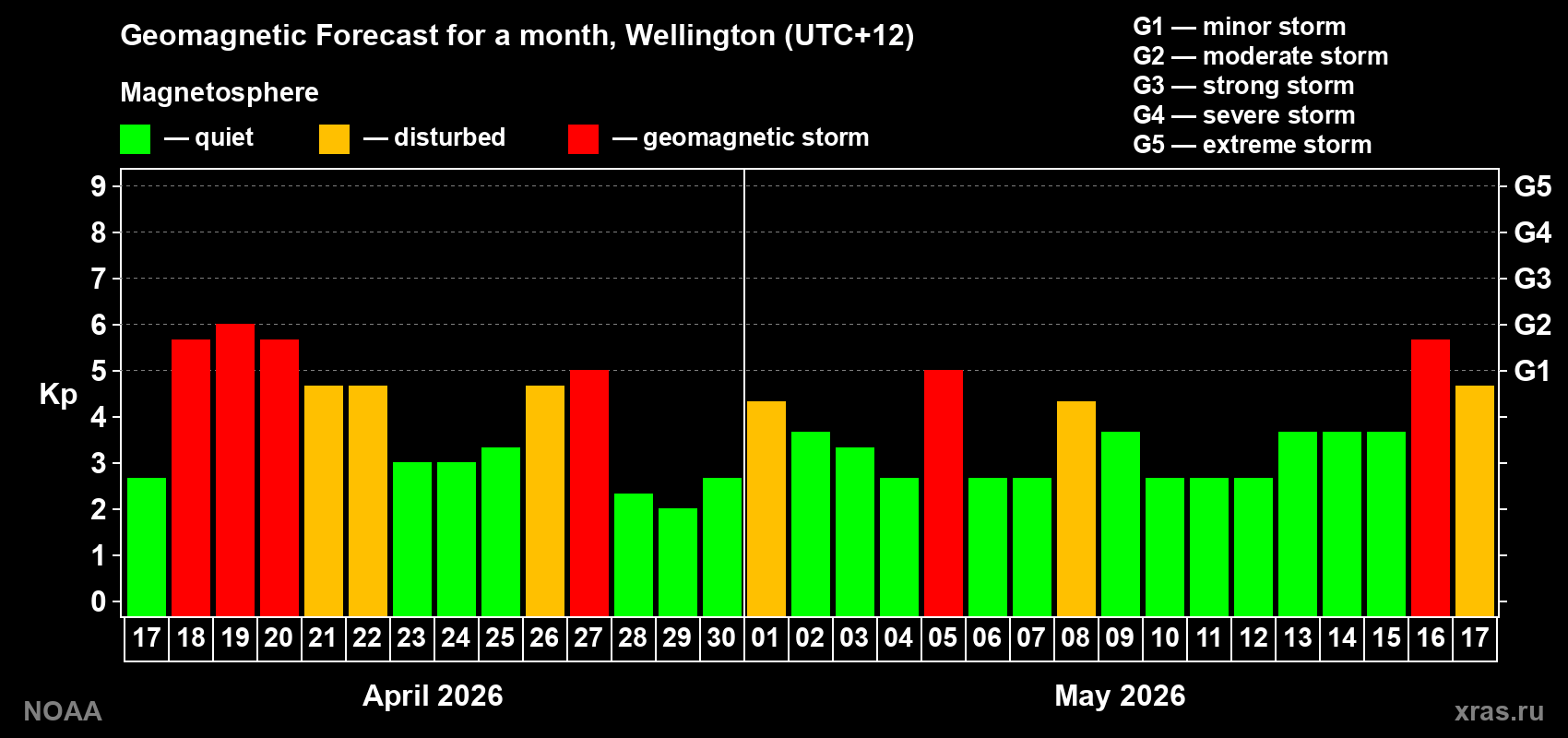 Geomagnetic index Kp forecast for the next month