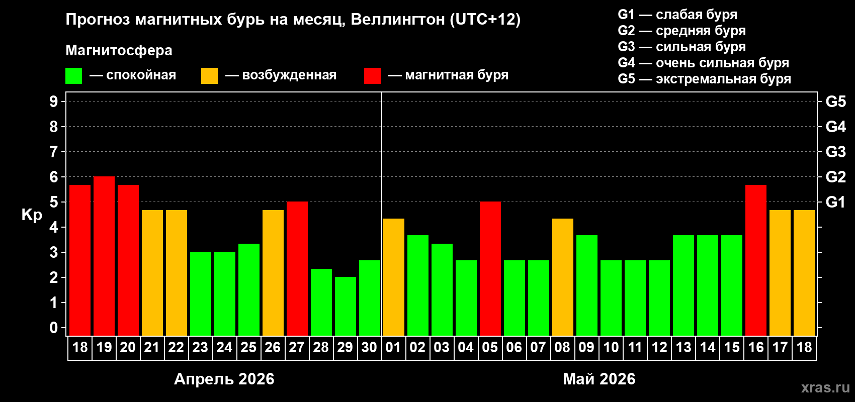 Прогноз максимального суточного геомагнитного индекса&nbsp;Kp на <b>1 месяц</b> (31 день) <b>с 18 апреля по 18 мая 2026 г</b>